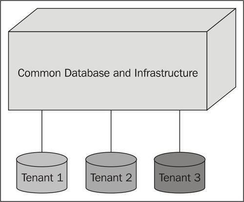 Multi-tenant kernel