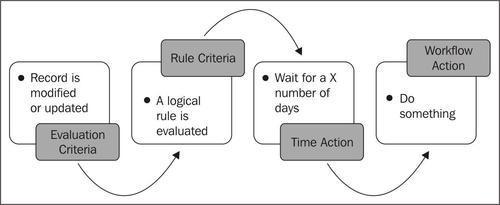 Time-dependent workflow