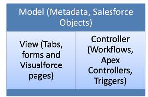 Model-View-Controller architecture