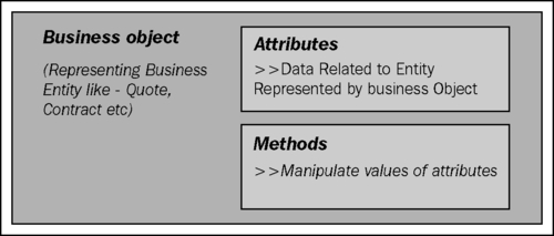 Creating Business objects in a Business Catalog