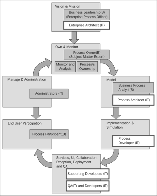 BPM Application development lifecycle