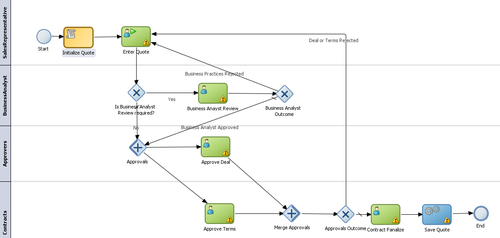 Creating a common Interactive task