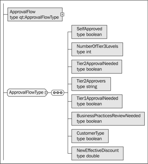 Adding a Business object