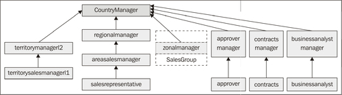 Defining assignments—management chain participant