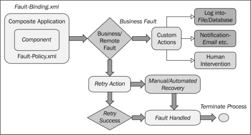 Handling a system exception—Fault Management Framework