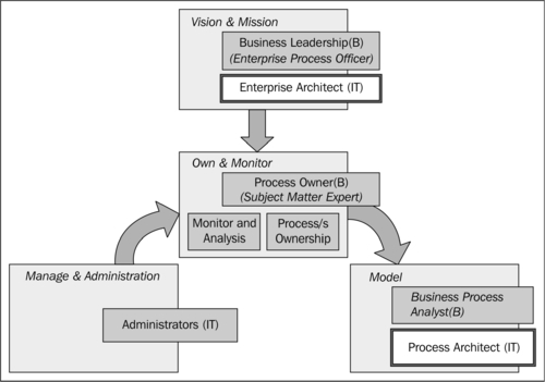 Oracle BPM—Application Development Lifecycle