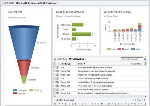 Microsoft Dynamics CRM Overview Dashboard