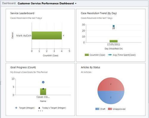 Customer Service Performance Dashboard