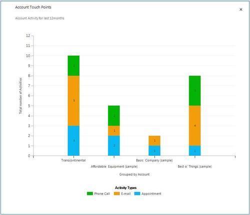 Account Touch Points