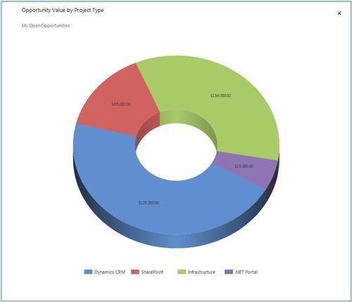 Opportunity Value by Project Type