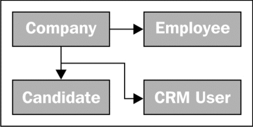 Employee Recruitment Management System design