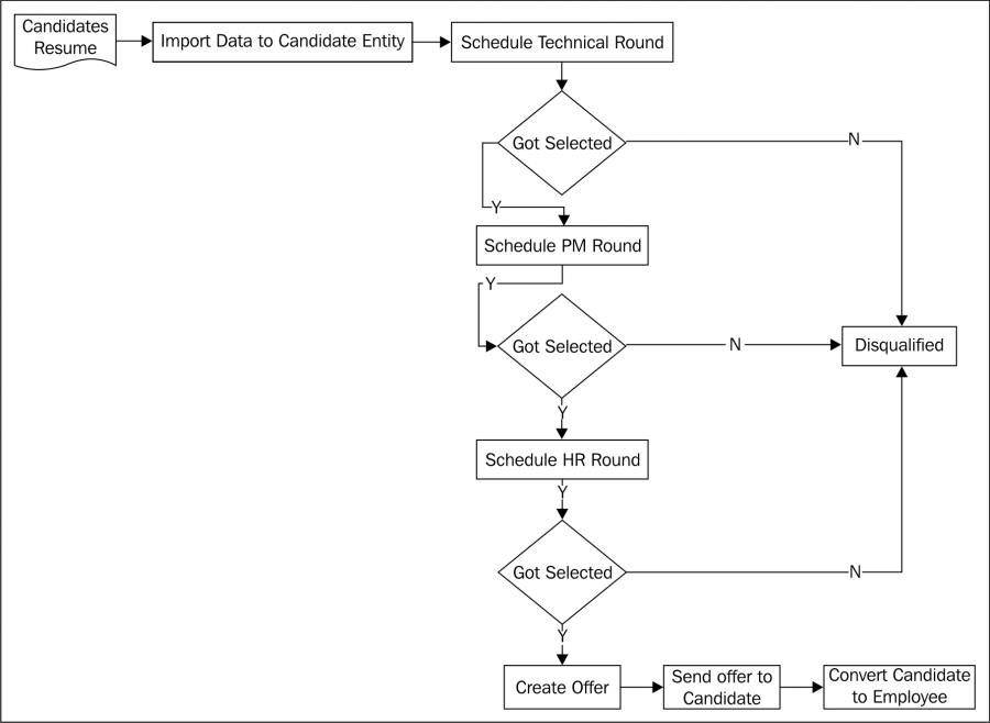 Employee Recruitment Management System design