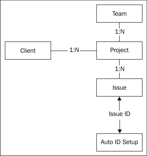 Issue Manager design