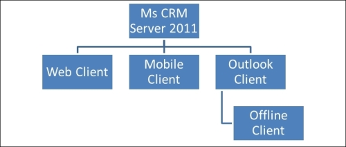 Microsoft CRM 2011 clients