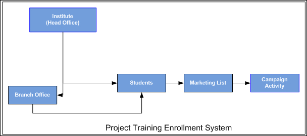 Project Training Enrolment System Design