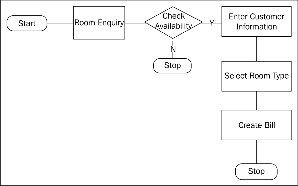 Hotel Management System Design