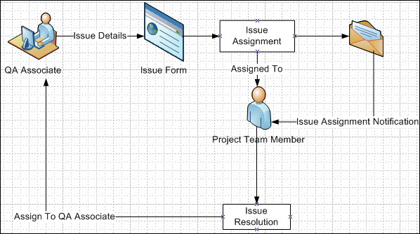 Issue assignment process