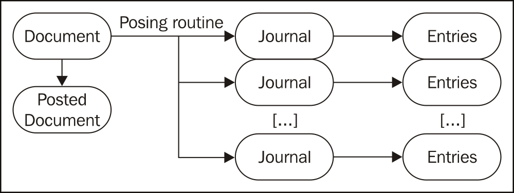 The posting routines