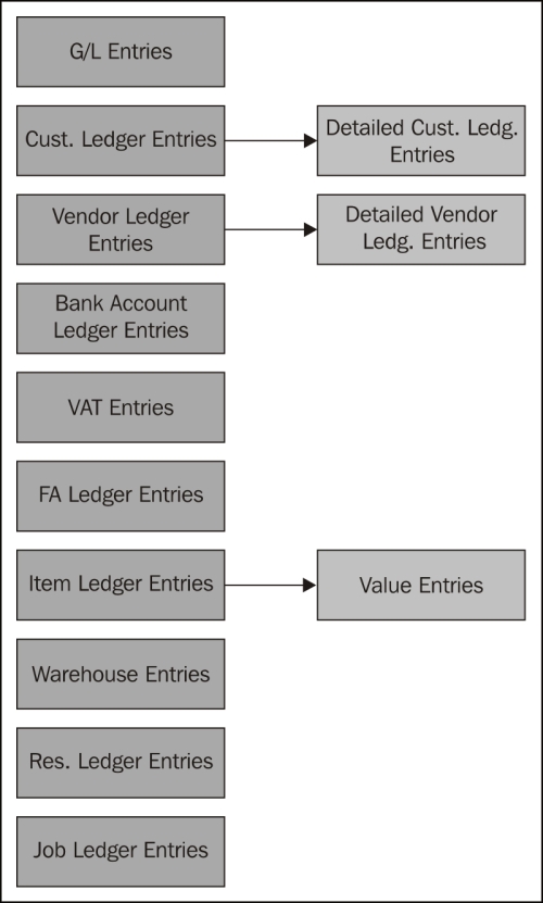 Creating ledger entries