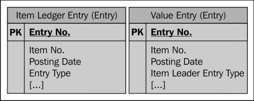 Entry tables