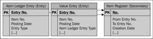 Entry tables