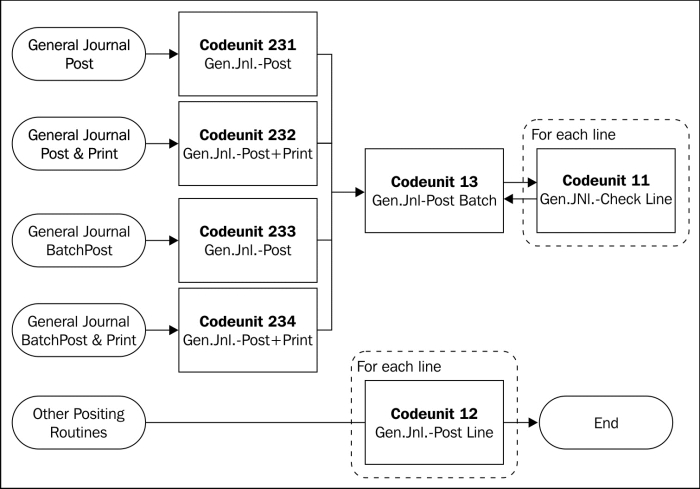 The codeunit structure for general journal posting