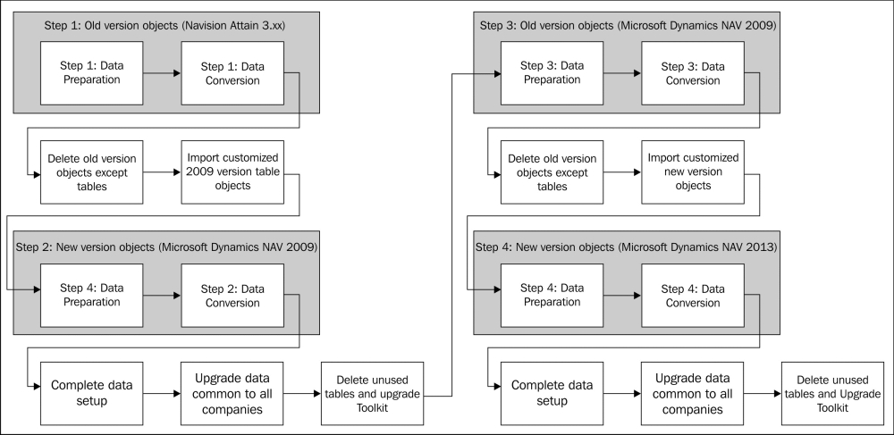 Upgrading the 3.60 or 3.70 data