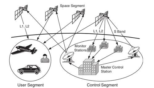 Behind location-based services — GPS