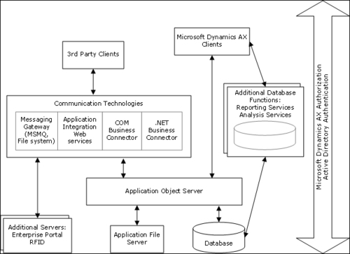 Application security fundamentals