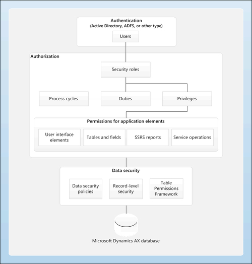 AX 2012 security framework