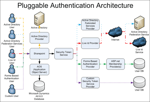 Pluggable authentication