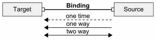 Data binding