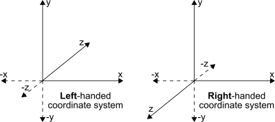 Vertices, indices, coordinates, and faces