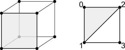 Vertices, indices, coordinates, and faces