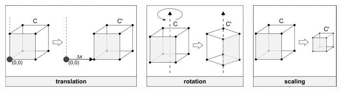 Model, view, and projection matrices