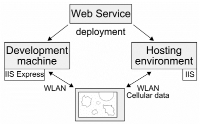 Web service deployment