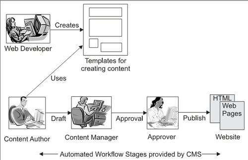 1.1 Need for an Effective CMS