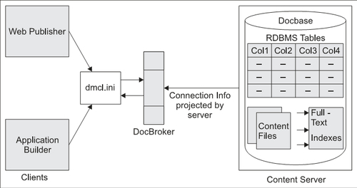 2.3 DocBroker