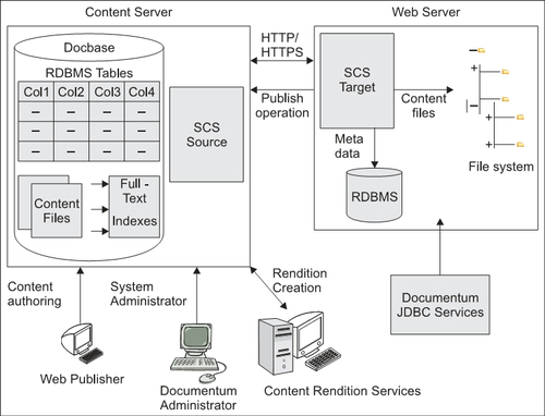 4.3 Documentum WCM Architecture