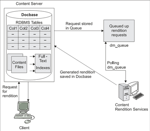 4.7.1 Content Rendition Services