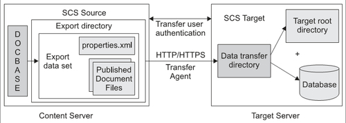 4.8.2 SCS Architecture