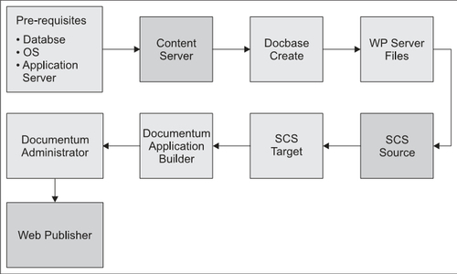 Setting Up the Documentum Suite