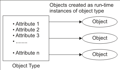 Designing and Creating Custom Object Types