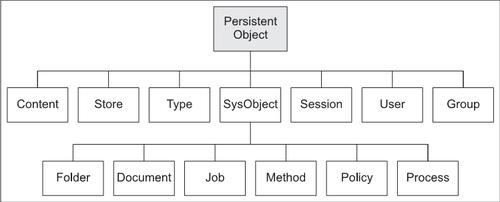 Designing and Creating Custom Object Types