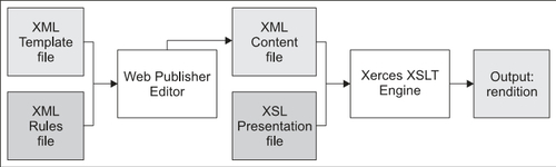 Working with Web Publisher Template Files