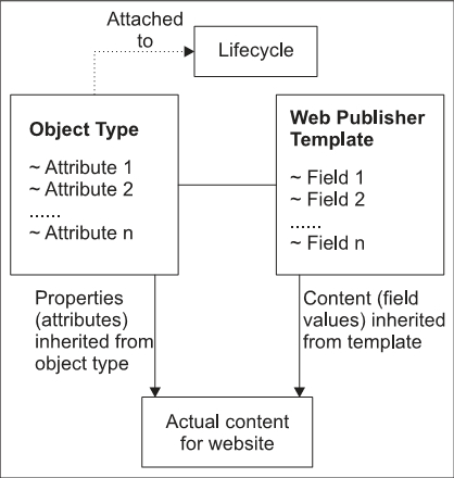 Working with Web Publisher Template Files