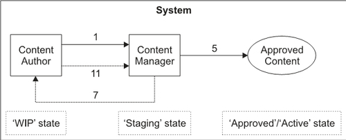 19.1 Designing Custom Workflows