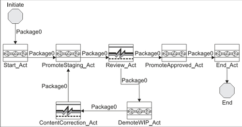 19.2 Setting Up a Custom Workflow Template