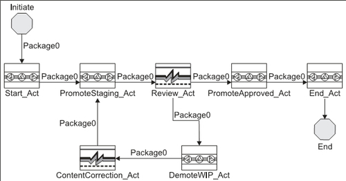 Testing Custom Workflows