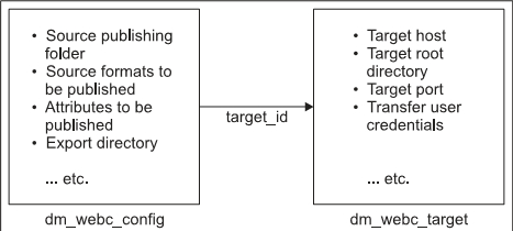 21.3 Steps for Setting Up a Site Publishing Configuration